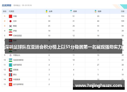 深圳足球队在亚运会积分榜上以51分稳居第一名展现强劲实力